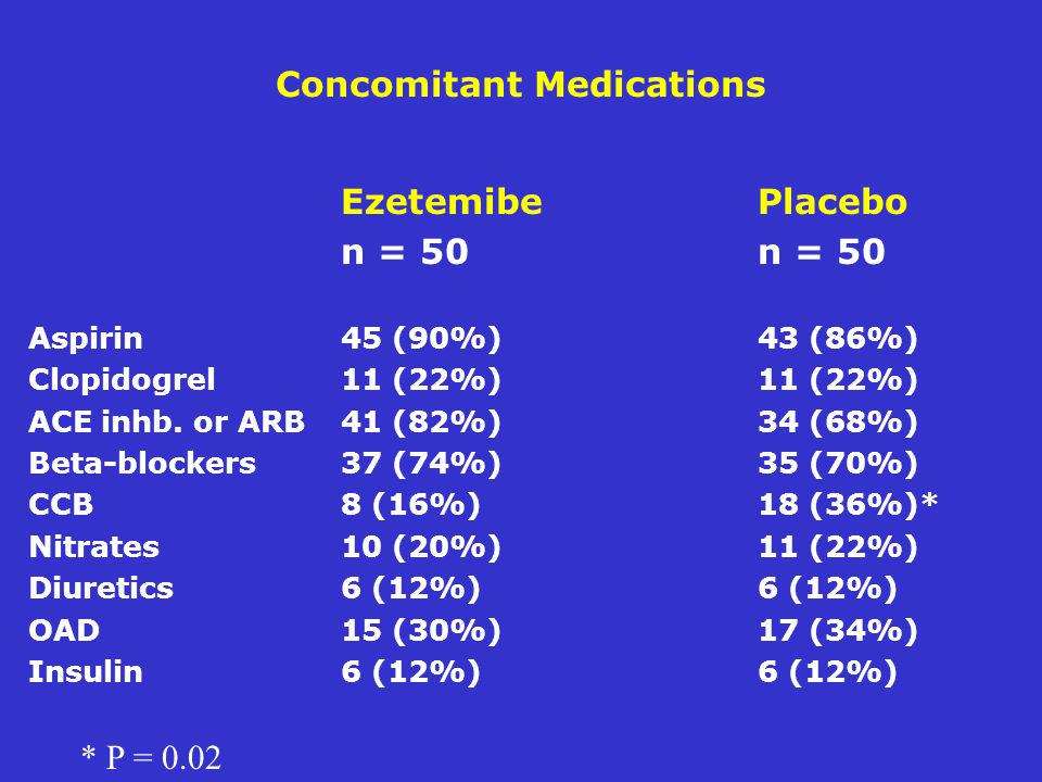 Concomitant Medications EzetemibePlacebon = 50 Aspirin45 (90%)43 (86%) Clopidogrel 11 (22%)11 (22%) ACE inhb.