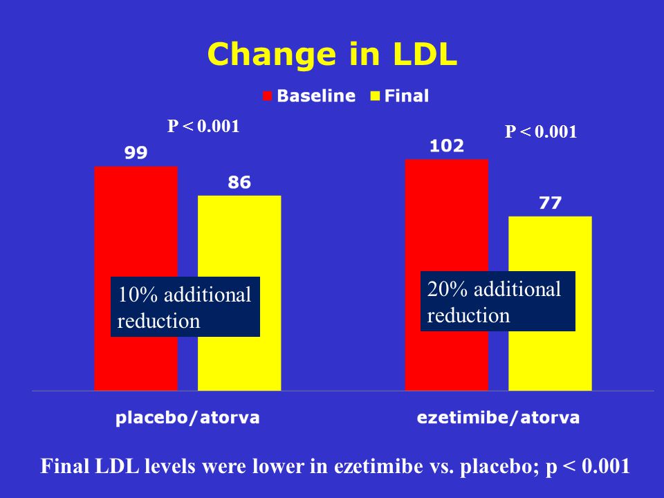 Change in LDL P < Final LDL levels were lower in ezetimibe vs.