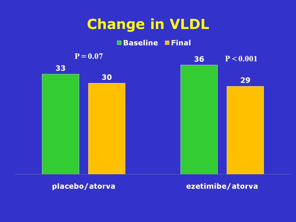 Change in VLDL P = 0.07 P < 0.001