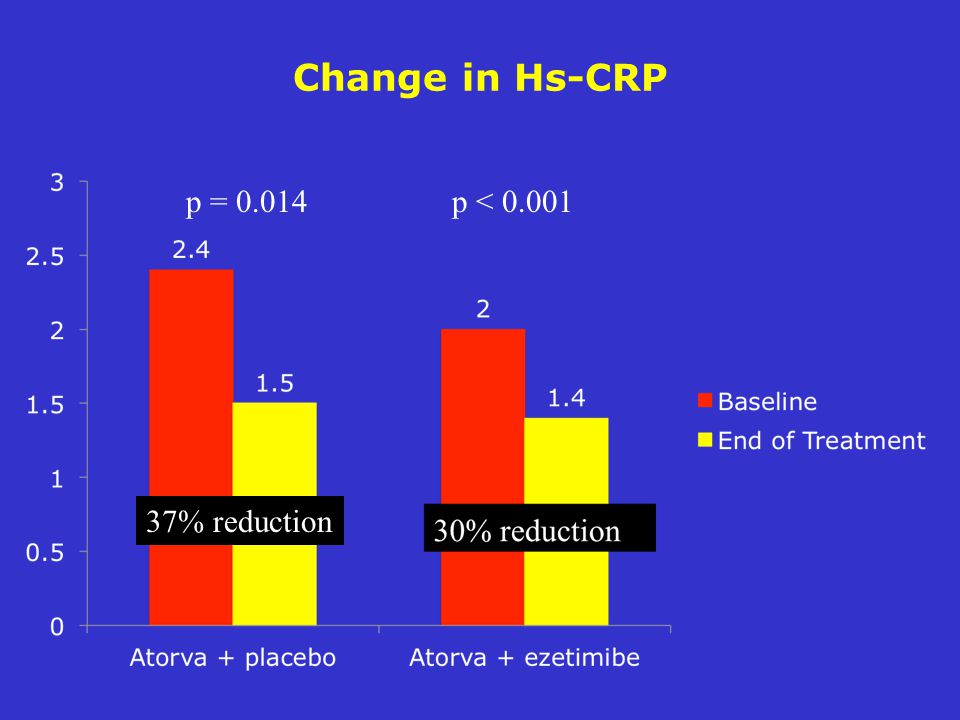 Change in Hs-CRP p = p < % reduction