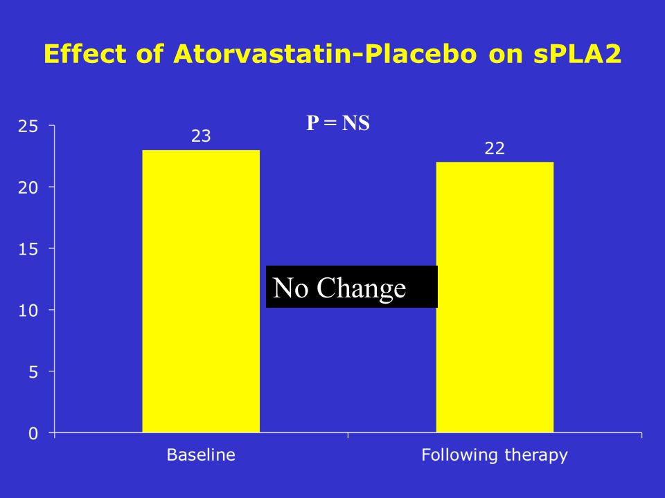 Effect of Atorvastatin-Placebo on sPLA2 P = NS No Change