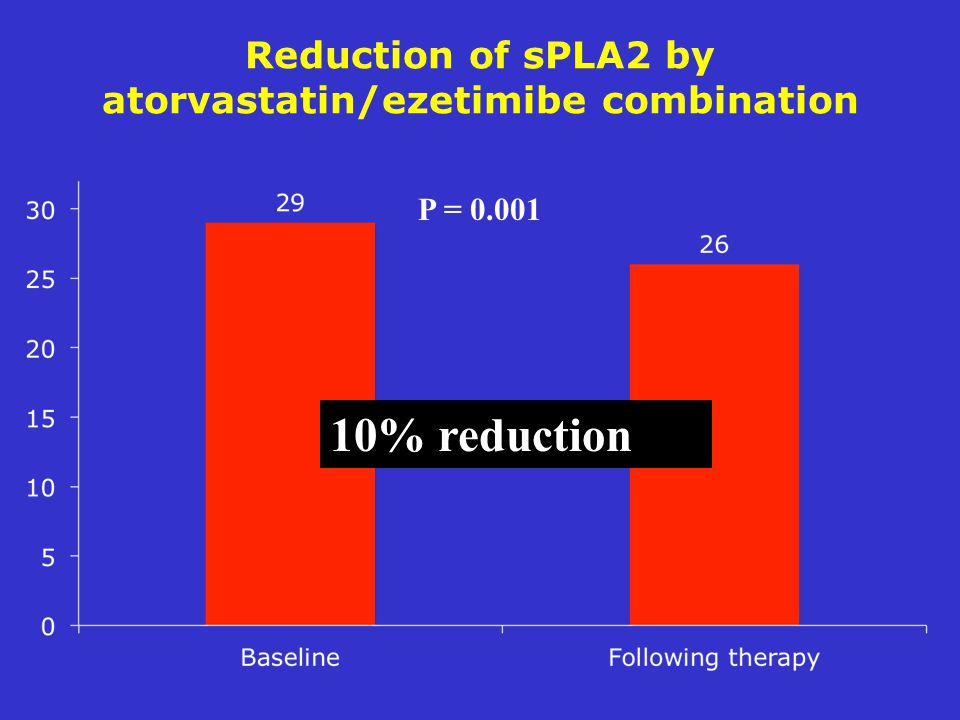 Reduction of sPLA2 by atorvastatin/ezetimibe combination P = % reduction