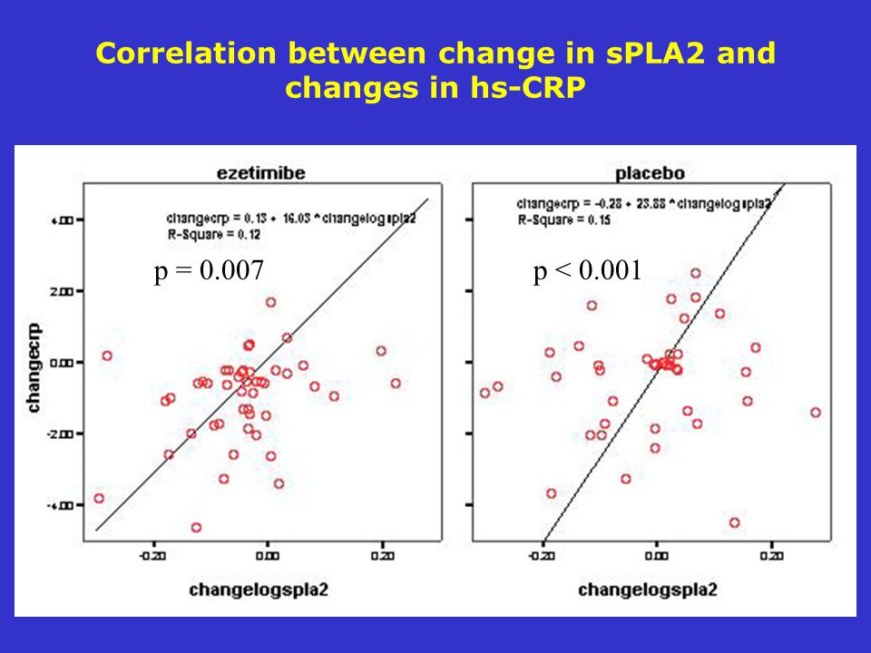 Correlation between change in sPLA2 and changes in hs-CRP p = p < 0.001