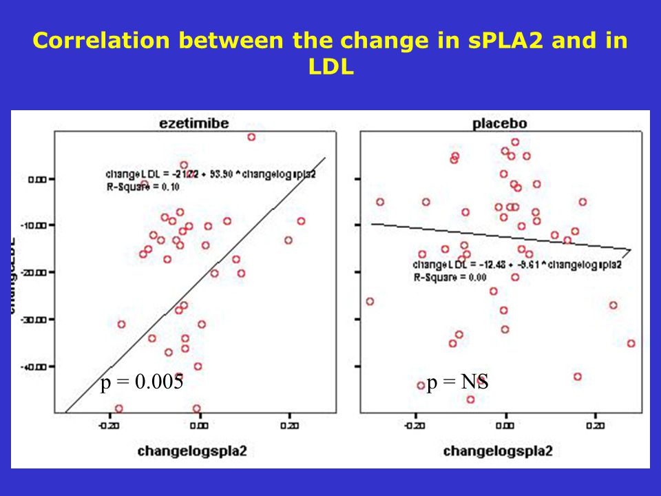 Correlation between the change in sPLA2 and in LDL p = p = NS