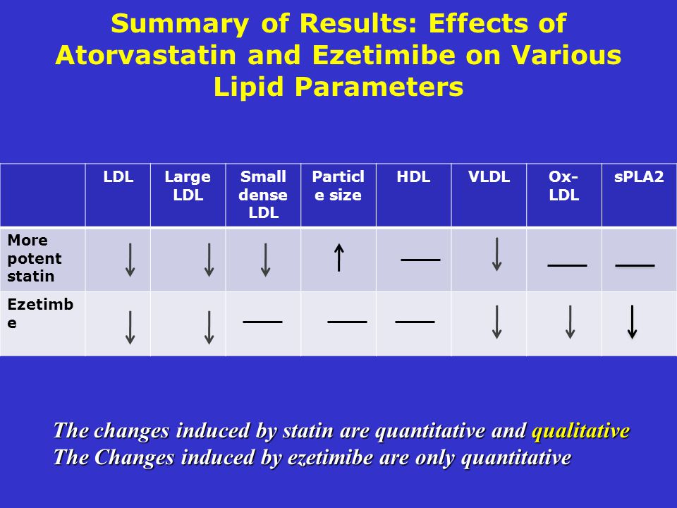 Summary of Results: Effects of Atorvastatin and Ezetimibe on Various Lipid Parameters LDLLarge LDL Small dense LDL Particl e size HDLVLDLOx- LDL sPLA2 More potent statin Ezetimb e The changes induced by statin are quantitative and qualitative The Changes induced by ezetimibe are only quantitative