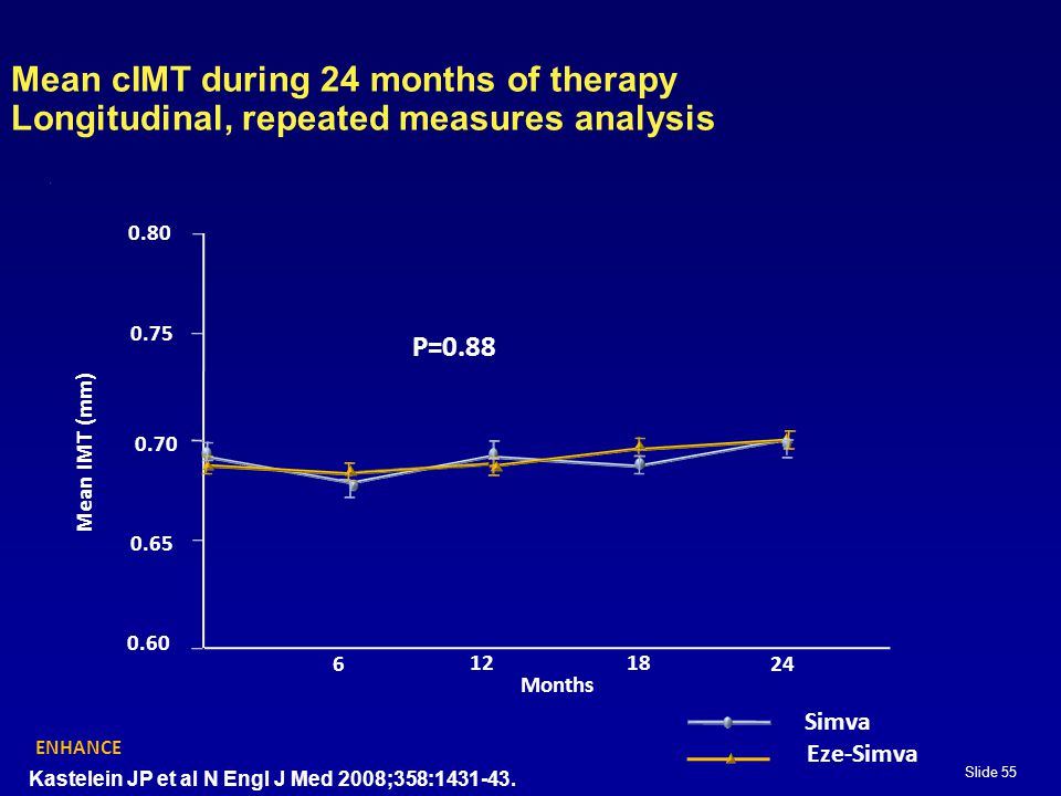 Slide 55 Mean cIMT during 24 months of therapy Longitudinal, repeated measures analysis ENHANCE Mean IMT (mm) Simva Eze-Simva Months P=0.88 Kastelein JP et al N Engl J Med 2008;358: