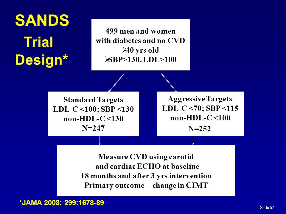 Slide men and women with diabetes and no CVD  40 yrs old  SBP>130, LDL>100 Standard Targets LDL-C <100; SBP <130 non-HDL-C <130 N=247 Aggressive Targets LDL-C <70; SBP <115 non-HDL-C <100 N=252 Measure CVD using carotid and cardiac ECHO at baseline 18 months and after 3 yrs intervention Primary outcome—change in CIMT SANDS Trial Design* *JAMA 2008; 299: