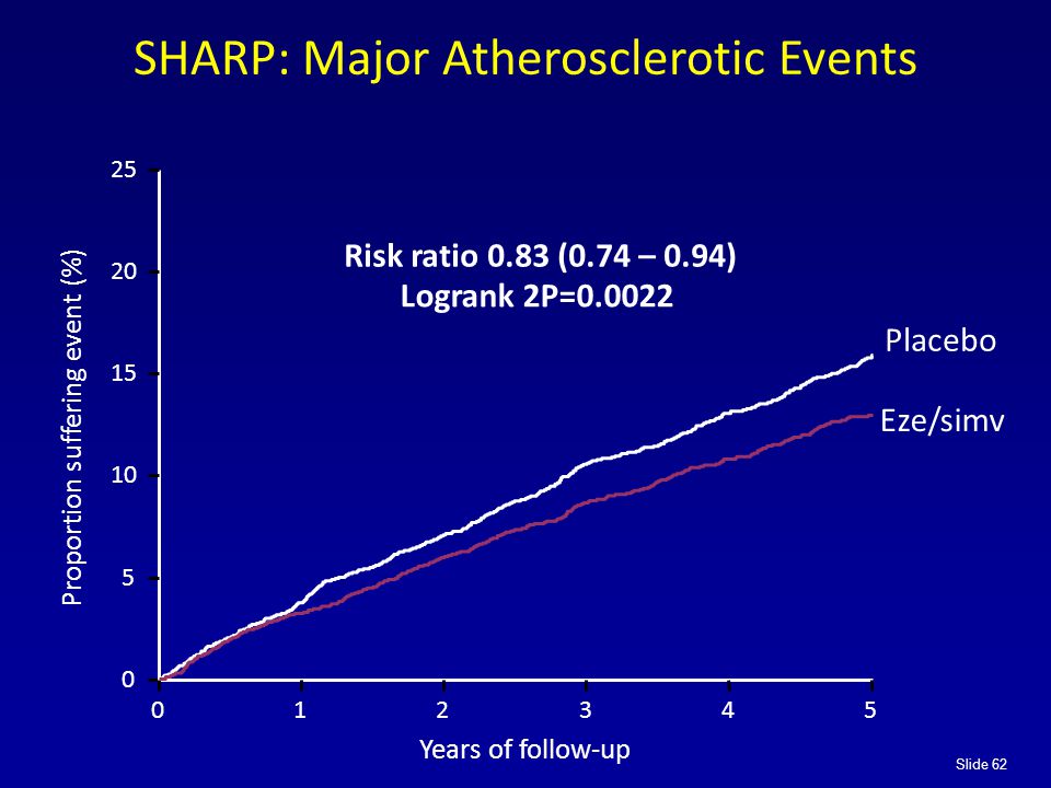 Slide Years of follow-up Proportion suffering event (%) Risk ratio 0.83 (0.74 – 0.94) Logrank 2P= Placebo Eze/simv SHARP: Major Atherosclerotic Events