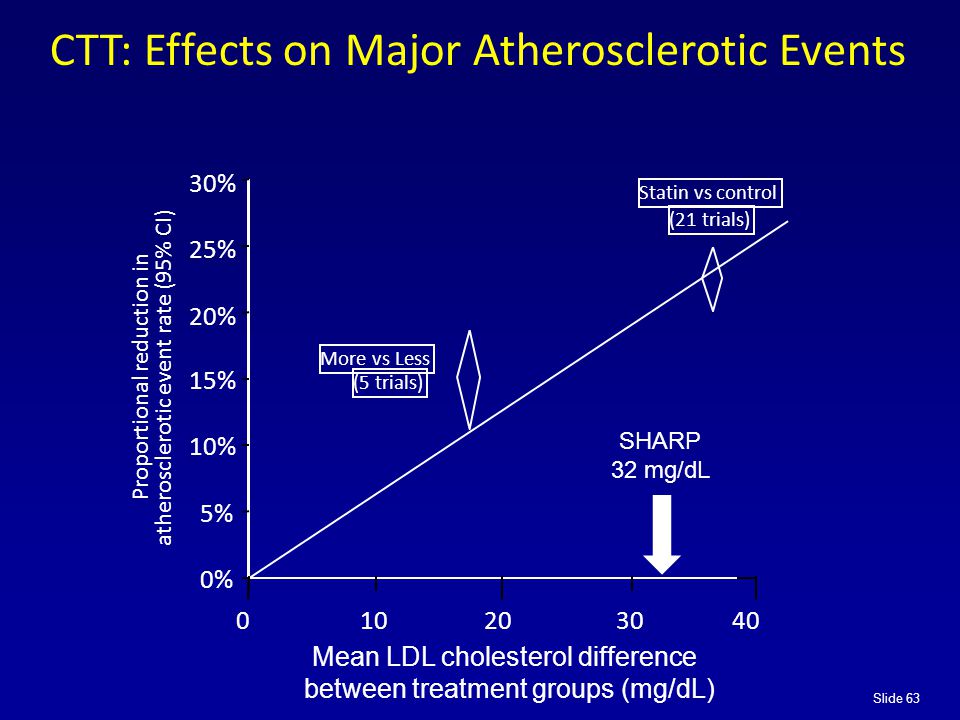 Slide 63 CTT: Effects on Major Atherosclerotic Events Proportional reduction in atherosclerotic event rate (95% CI) 0% 5% 10% 15% 20% 25% 30% Statin vs control (21 trials) Mean LDL cholesterol difference between treatment groups (mg/dL) More vs Less (5 trials) SHARP 32 mg/dL