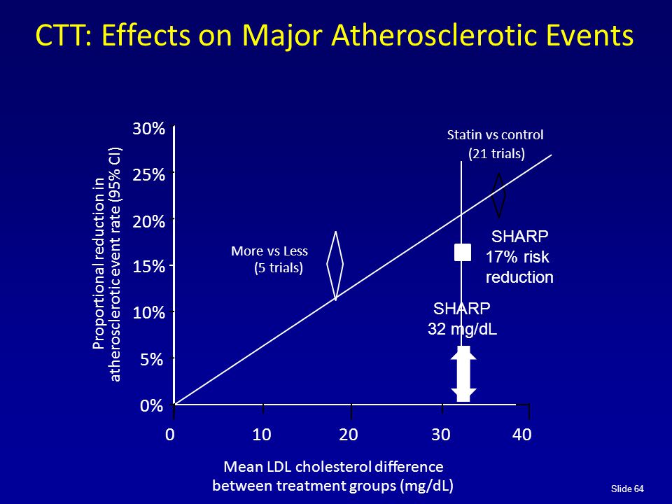 Slide 64 Proportional reduction in atherosclerotic event rate (95% CI) 0% 5% 10% 15% 20% 25% 30% Statin vs control (21 trials) Mean LDL cholesterol difference between treatment groups (mg/dL) More vs Less (5 trials) SHARP 32 mg/dL SHARP 17% risk reduction CTT: Effects on Major Atherosclerotic Events