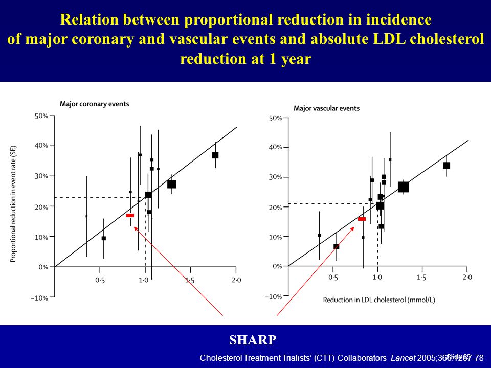 Slide 65 Relation between proportional reduction in incidence of major coronary and vascular events and absolute LDL cholesterol reduction at 1 year Cholesterol Treatment Trialists’ (CTT) Collaborators Lancet 2005;366: SHARP