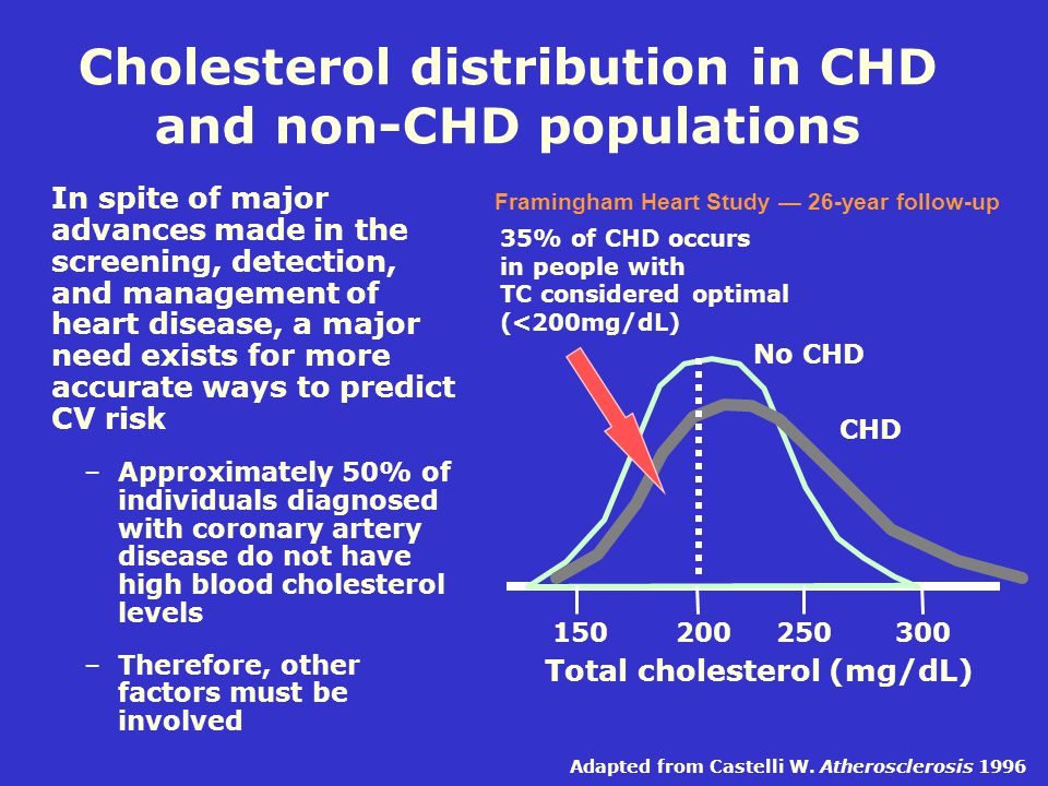 Cholesterol distribution in CHD and non-CHD populations In spite of major advances made in the screening, detection, and management of heart disease, a major need exists for more accurate ways to predict CV risk –Approximately 50% of individuals diagnosed with coronary artery disease do not have high blood cholesterol levels –Therefore, other factors must be involved 35% of CHD occurs in people with TC considered optimal (<200mg/dL) Adapted from Castelli W.
