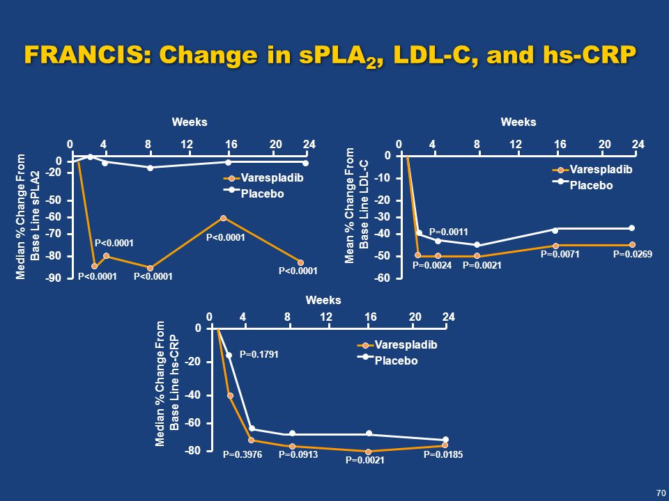70 FRANCIS: Change in sPLA 2, LDL-C, and hs-CRP Median % Change From Base Line sPLA Mean % Change From Base Line LDL-C Weeks Varespladib Placebo Varespladib Placebo P< P= P= P= P=0.0071P= Median % Change From Base Line hs-CRP Varespladib Placebo Weeks P= P=0.3976P= P= P=0.0185