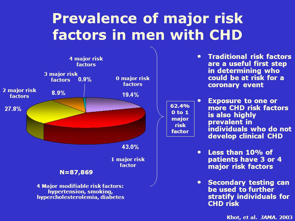 1 major risk factor 0 major risk factors 2 major risk factors 3 major risk factors 4 major risk factors 62.4% 0 to 1 major risk factor N=87,869 4 Major modifiable risk factors: hypertension, smoking, hypercholesterolemia, diabetes Traditional risk factors are a useful first step in determining who could be at risk for a coronary event Exposure to one or more CHD risk factors is also highly prevalent in individuals who do not develop clinical CHD Less than 10% of patients have 3 or 4 major risk factors Secondary testing can be used to further stratify individuals for CHD risk Prevalence of major risk factors in men with CHD Khot, et al.