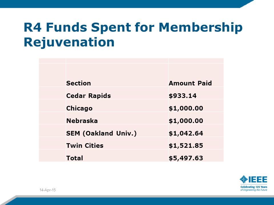 R4 Funds Spent for Membership Rejuvenation 14-Apr-15 SectionAmount Paid Cedar Rapids$ Chicago$1, Nebraska$1, SEM (Oakland Univ.)$1, Twin Cities$1, Total$5,497.63