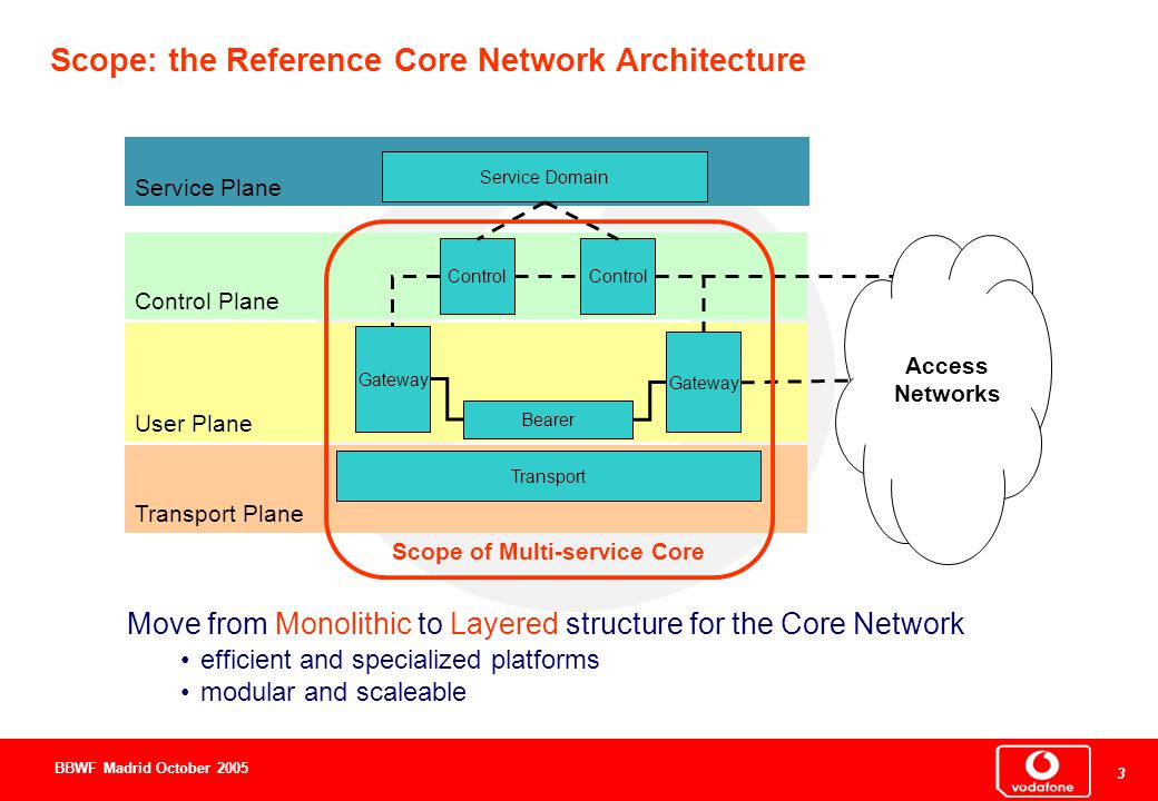 3 3 3 BBWF Madrid October 2005 Scope: the Reference Core Network Architecture Move from Monolithic to Layered structure for the Core Network efficient and specialized platforms modular and scaleable Service Plane Transport Plane User Plane Control Plane Access Networks Gateway Bearer Control Service Domain Scope of Multi-service Core Transport