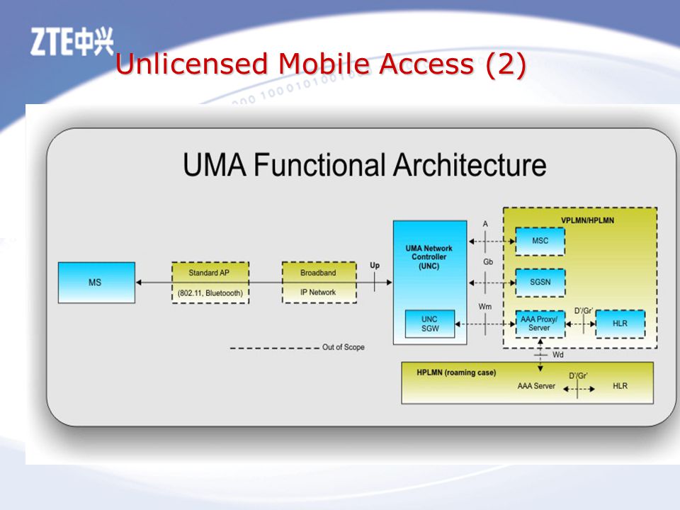 Unlicensed Mobile Access (2)