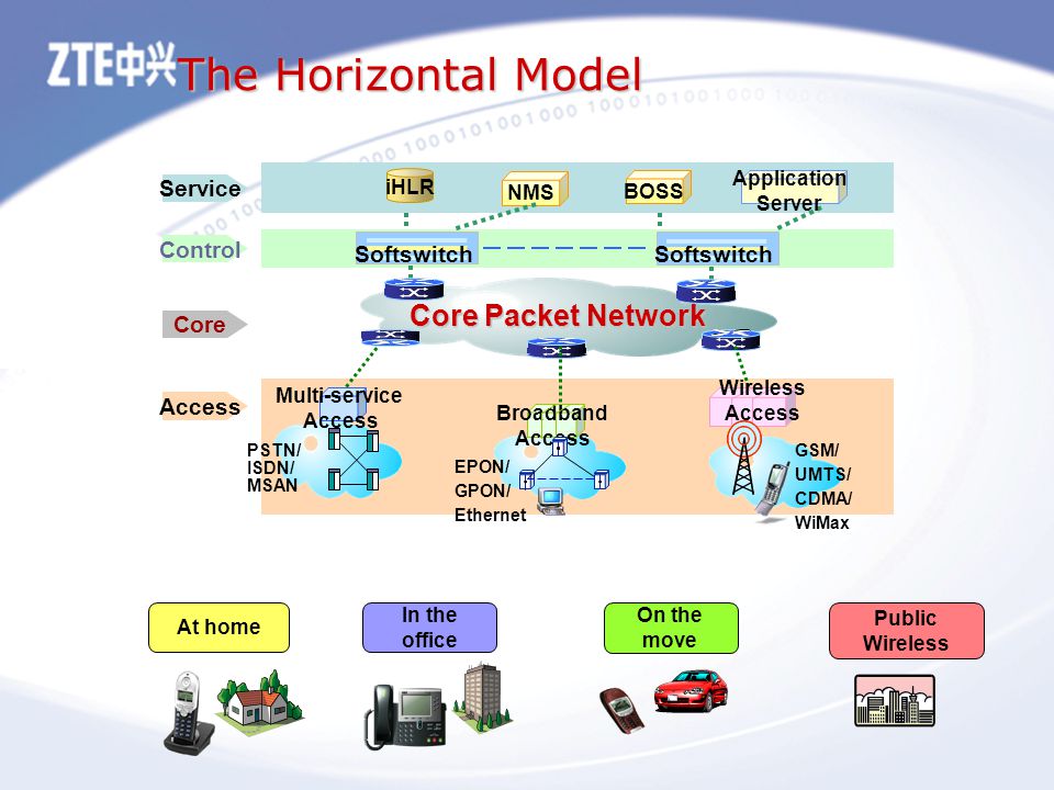 The Horizontal Model iHLR BOSS Service Control Core Packet Network Access Core PSTN/ ISDN/ MSAN Multi-service Access Softswitch Application Server At home In the office Public Wireless On the move Broadband Access EPON/ GPON/ Ethernet Wireless Access GSM/ UMTS/ CDMA/ WiMax NMS