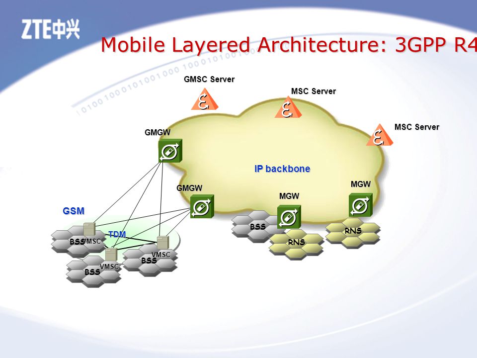 Mobile Layered Architecture: 3GPP R4 GMSC Server MSC Server IP backbone MGW GMGWTDM MSC Server GMGWGSM RNS BSS VMSC VMSC VMSC MGW RNS