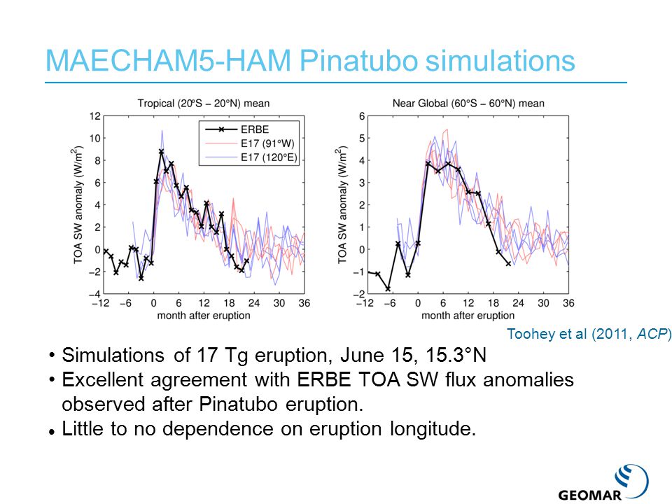Toohey et al (2011, ACP) MAECHAM5-HAM Pinatubo simulations Simulations of 17 Tg eruption, June 15, 15.3°N Excellent agreement with ERBE TOA SW flux anomalies observed after Pinatubo eruption.