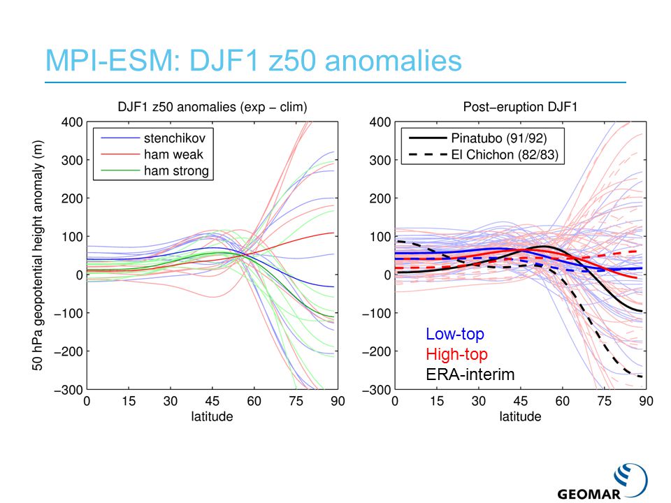 MPI-ESM: DJF1 z50 anomalies Low-top High-top ERA-interim