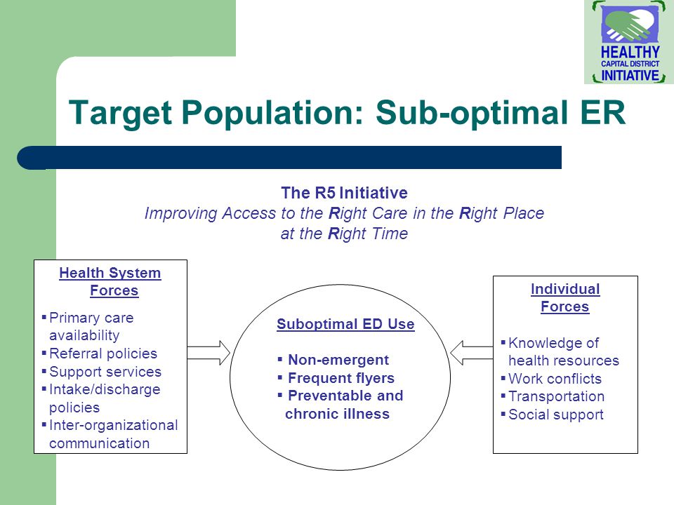 Target Population: Sub-optimal ER Suboptimal ED Use  Non-emergent  Frequent flyers  Preventable and chronic illness Individual Forces  Knowledge of health resources  Work conflicts  Transportation  Social support Health System Forces  Primary care availability  Referral policies  Support services  Intake/discharge policies  Inter-organizational communication The R5 Initiative Improving Access to the Right Care in the Right Place at the Right Time