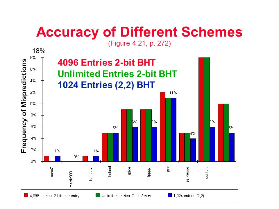 Accuracy of Different Schemes (Figure 4.21, p.