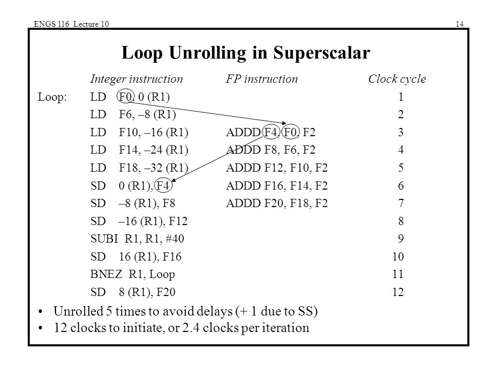 ENGS 116 Lecture 1014 Loop Unrolling in Superscalar Integer instructionFP instructionClock cycle Loop:LD F0, 0 (R1)1 LD F6, –8 (R1)2 LD F10, –16 (R1)ADDD F4, F0, F23 LD F14, –24 (R1)ADDD F8, F6, F24 LD F18, –32 (R1)ADDD F12, F10, F25 SD 0 (R1), F4ADDD F16, F14, F26 SD –8 (R1), F8ADDD F20, F18, F27 SD –16 (R1), F128 SUBI R1, R1, #409 SD 16 (R1), F16 10 BNEZ R1, Loop11 SD 8 (R1), F2012 Unrolled 5 times to avoid delays (+ 1 due to SS) 12 clocks to initiate, or 2.4 clocks per iteration