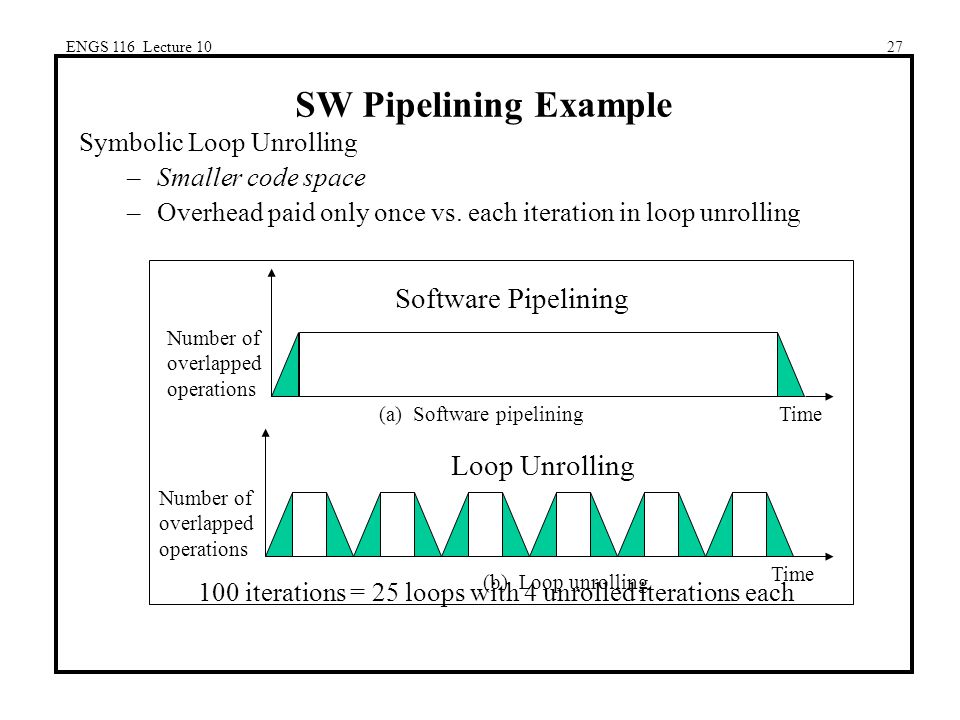 ENGS 116 Lecture 1027 SW Pipelining Example Symbolic Loop Unrolling –Smaller code space –Overhead paid only once vs.