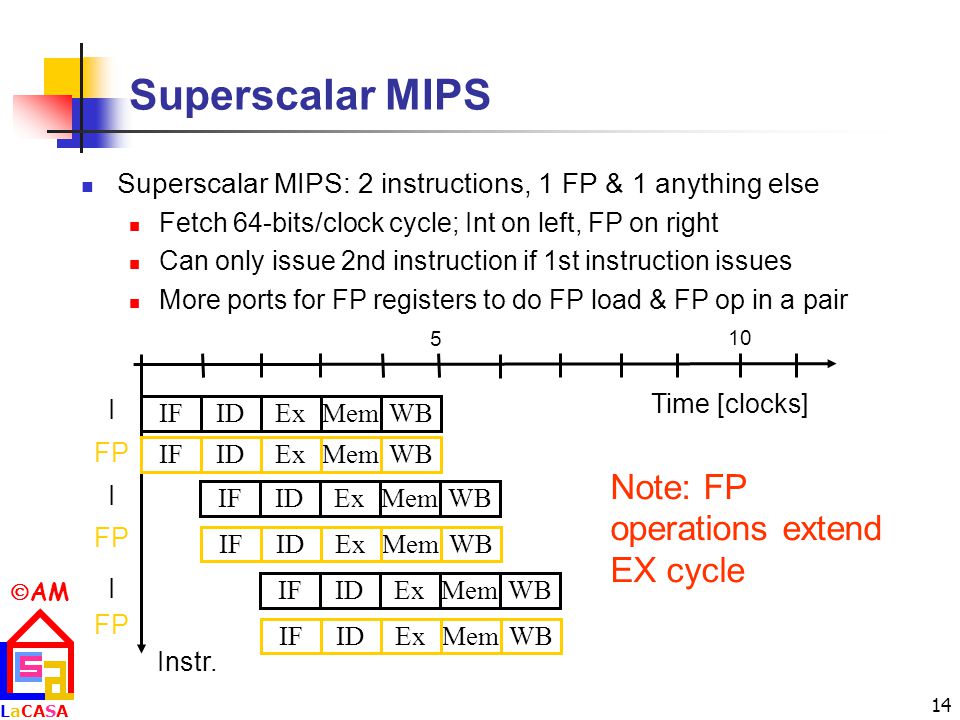  AM LaCASALaCASA 14 Superscalar MIPS Superscalar MIPS: 2 instructions, 1 FP & 1 anything else Fetch 64-bits/clock cycle; Int on left, FP on right Can only issue 2nd instruction if 1st instruction issues More ports for FP registers to do FP load & FP op in a pair Time [clocks] MemIFIDExWBMemIFIDExWBMemIFIDExWB Instr.