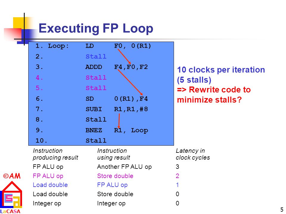  AM LaCASALaCASA 5 Executing FP Loop InstructionInstructionLatency in producing resultusing result clock cycles FP ALU opAnother FP ALU op3 FP ALU opStore double2 Load doubleFP ALU op1 Load doubleStore double0 Integer opInteger op0 1.