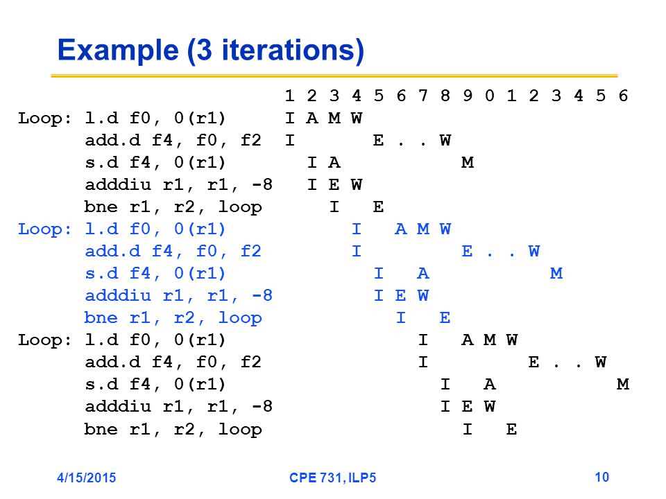4/15/2015CPE 731, ILP5 10 Example (3 iterations) Loop: l.d f0, 0(r1) I A M W add.d f4, f0, f2 I E..