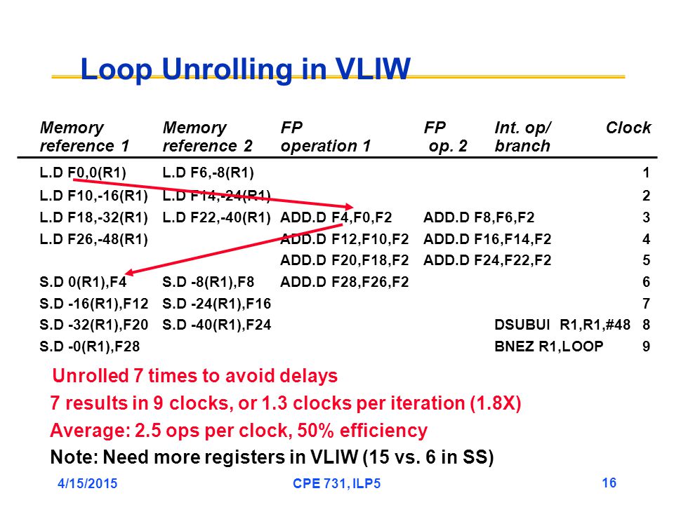 4/15/2015CPE 731, ILP5 16 Loop Unrolling in VLIW Memory MemoryFPFPInt.