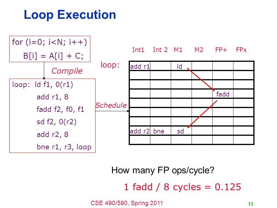 CSE 490/590, Spring Loop Execution for (i=0; i<N; i++) B[i] = A[i] + C; Int1Int 2M1M2FP+FPx loop: How many FP ops/cycle.
