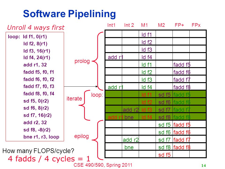 CSE 490/590, Spring Software Pipelining loop: ld f1, 0(r1) ld f2, 8(r1) ld f3, 16(r1) ld f4, 24(r1) add r1, 32 fadd f5, f0, f1 fadd f6, f0, f2 fadd f7, f0, f3 fadd f8, f0, f4 sd f5, 0(r2) sd f6, 8(r2) sd f7, 16(r2) add r2, 32 sd f8, -8(r2) bne r1, r3, loop Int1Int 2M1M2FP+FPx Unroll 4 ways first ld f1 ld f2 ld f3 ld f4 fadd f5 fadd f6 fadd f7 fadd f8 sd f5 sd f6 sd f7 sd f8 add r1 add r2 bne ld f1 ld f2 ld f3 ld f4 fadd f5 fadd f6 fadd f7 fadd f8 sd f5 sd f6 sd f7 sd f8 add r1 add r2 bne ld f1 ld f2 ld f3 ld f4 fadd f5 fadd f6 fadd f7 fadd f8 sd f5 add r1 loop: iterate prolog epilog How many FLOPS/cycle.