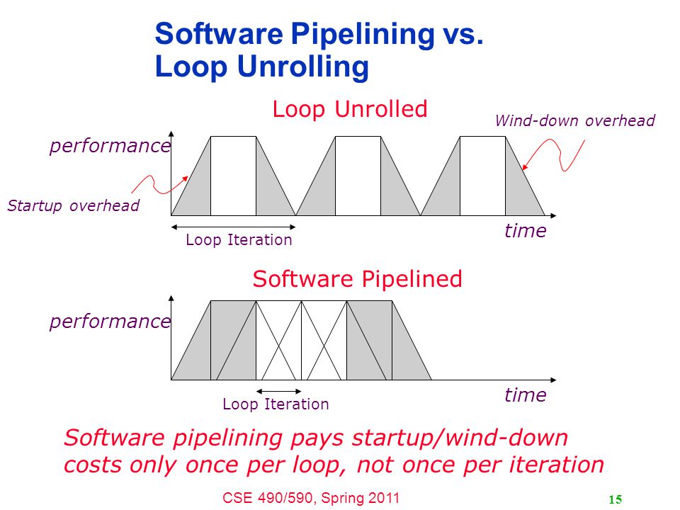 CSE 490/590, Spring Software Pipelining vs.