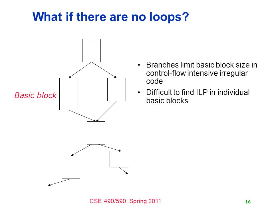 CSE 490/590, Spring What if there are no loops.