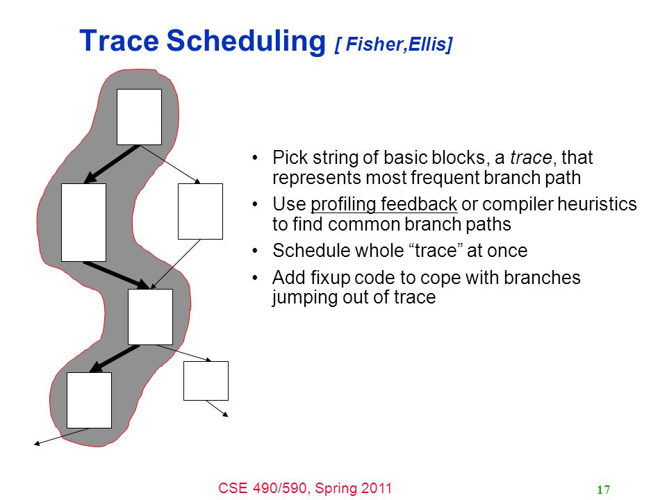 CSE 490/590, Spring Trace Scheduling [ Fisher,Ellis] Pick string of basic blocks, a trace, that represents most frequent branch path Use profiling feedback or compiler heuristics to find common branch paths Schedule whole trace at once Add fixup code to cope with branches jumping out of trace