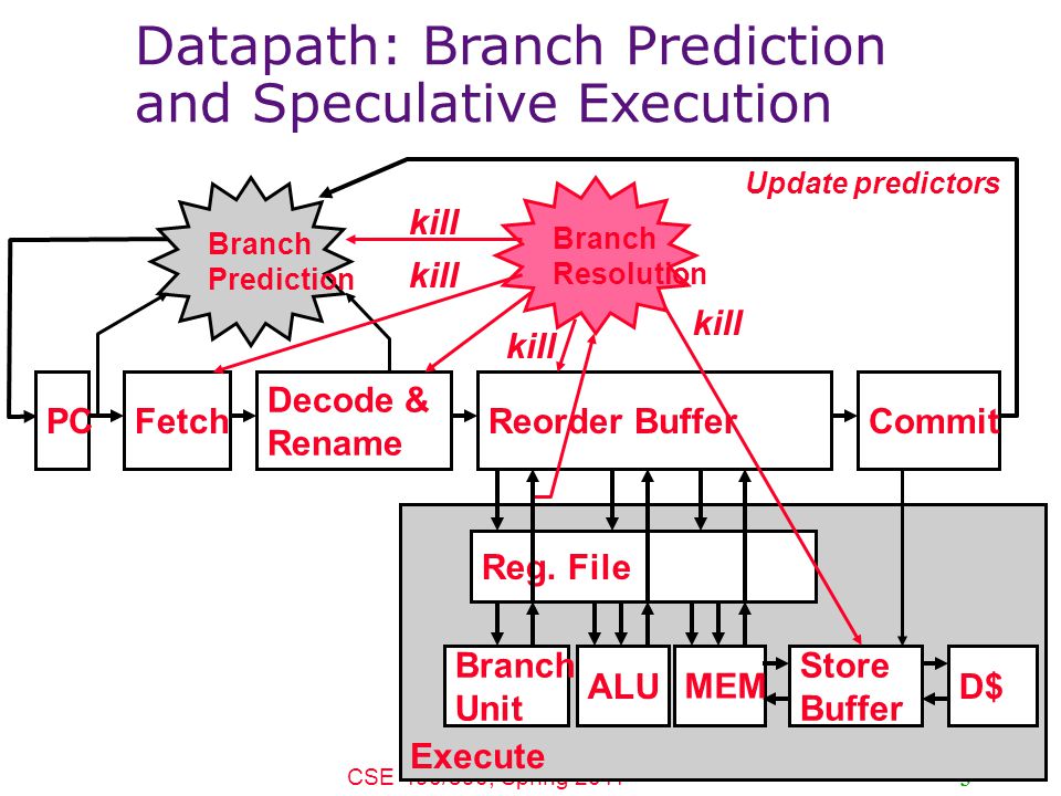 CSE 490/590, Spring Fetch Decode & Rename Reorder BufferPC Branch Prediction Update predictors Commit Datapath: Branch Prediction and Speculative Execution Branch Resolution Branch Unit ALU Reg.