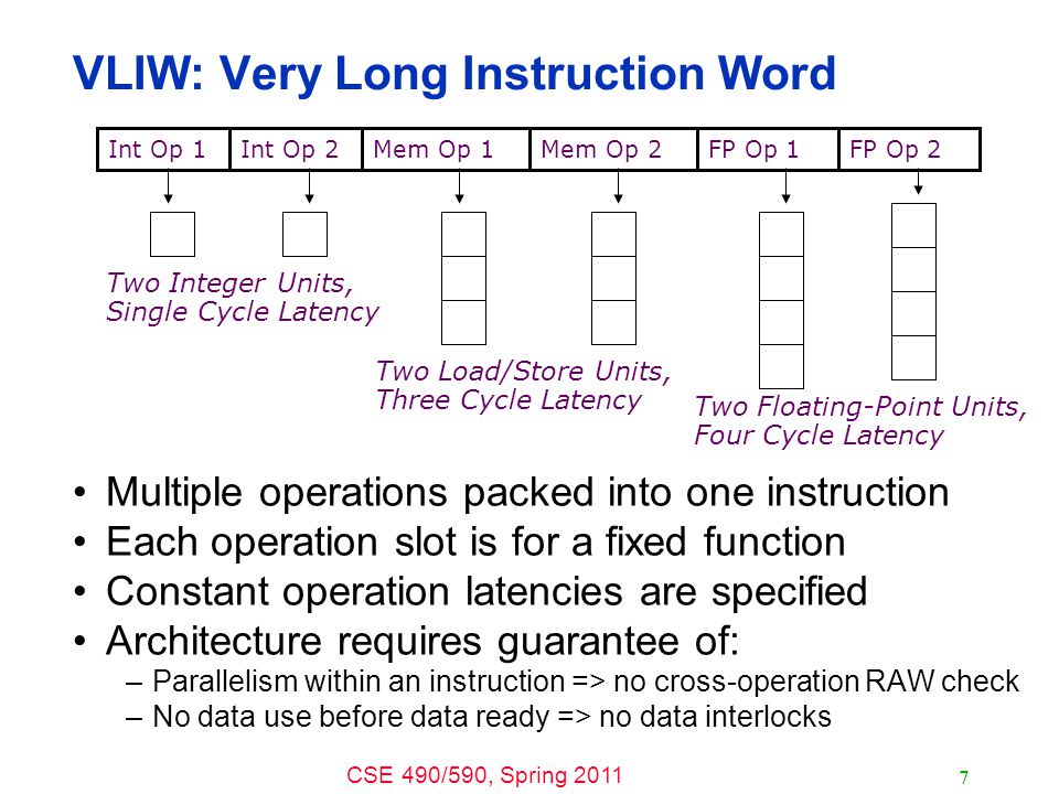 CSE 490/590, Spring VLIW: Very Long Instruction Word Multiple operations packed into one instruction Each operation slot is for a fixed function Constant operation latencies are specified Architecture requires guarantee of: –Parallelism within an instruction => no cross-operation RAW check –No data use before data ready => no data interlocks Two Integer Units, Single Cycle Latency Two Load/Store Units, Three Cycle Latency Two Floating-Point Units, Four Cycle Latency Int Op 2Mem Op 1Mem Op 2FP Op 1FP Op 2Int Op 1