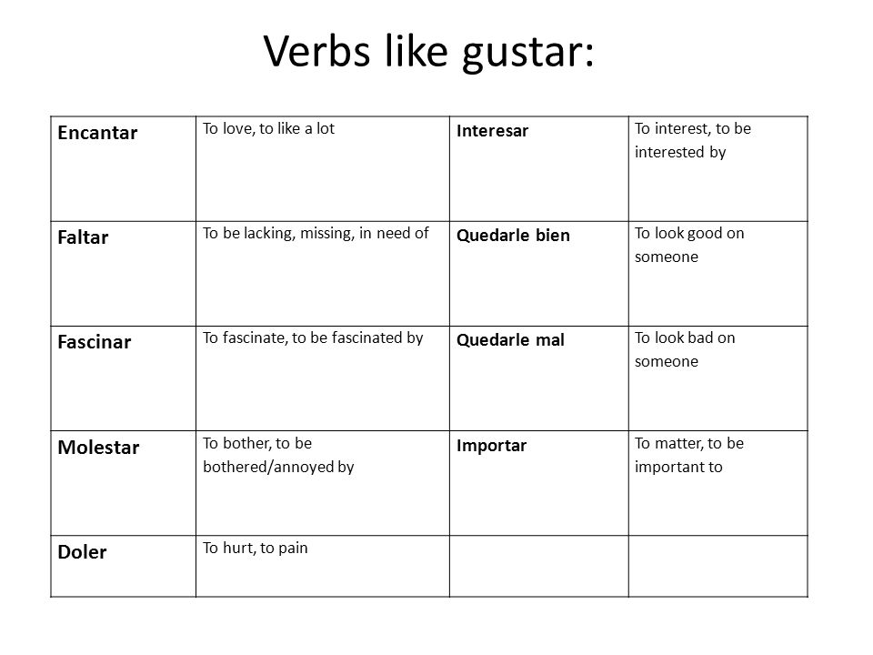 Verbs like gustar: Encantar To love, to like a lot Interesar To interest, to be interested by Faltar To be lacking, missing, in need of Quedarle bien To look good on someone Fascinar To fascinate, to be fascinated by Quedarle mal To look bad on someone Molestar To bother, to be bothered/annoyed by Importar To matter, to be important to Doler To hurt, to pain