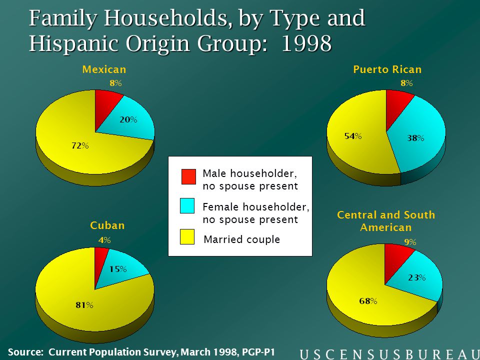 Mexican Cuban Puerto Rican Central and South American Female householder, no spouse present Married couple Male householder, no spouse present Family Households, by Type and Hispanic Origin Group: 1998 Source: Current Population Survey, March 1998, PGP-P1