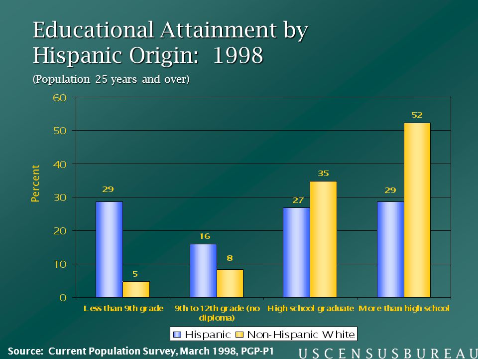 Educational Attainment by Hispanic Origin: 1998 Percent (Population 25 years and over) Source: Current Population Survey, March 1998, PGP-P1