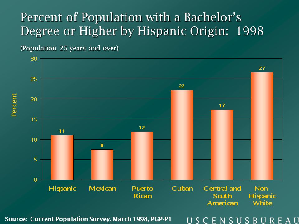 Percent of Population with a Bachelor’s Degree or Higher by Hispanic Origin: 1998 Percent (Population 25 years and over) Source: Current Population Survey, March 1998, PGP-P1