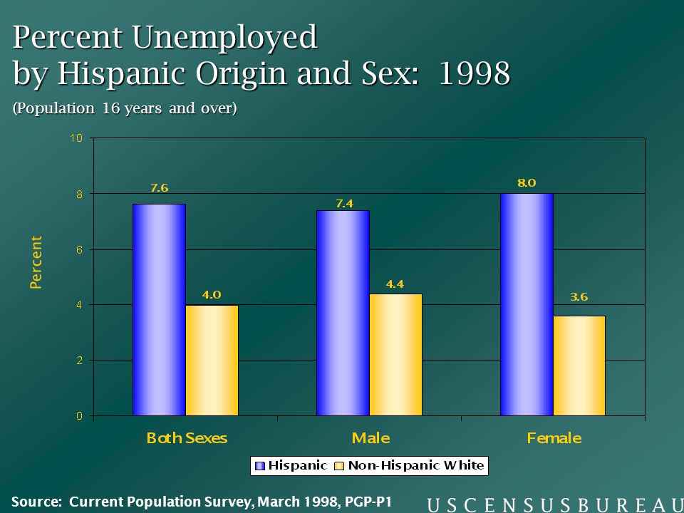 Percent Unemployed by Hispanic Origin and Sex: 1998 (Population 16 years and over) Percent Source: Current Population Survey, March 1998, PGP-P1