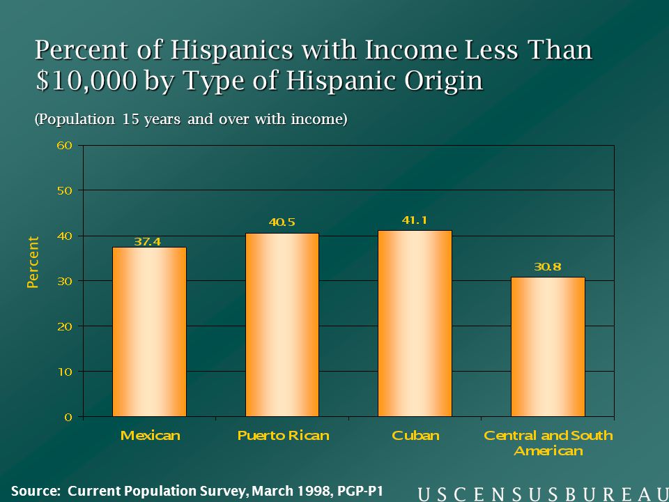 Percent of Hispanics with Income Less Than $10,000 by Type of Hispanic Origin (Population 15 years and over with income) Percent Source: Current Population Survey, March 1998, PGP-P1