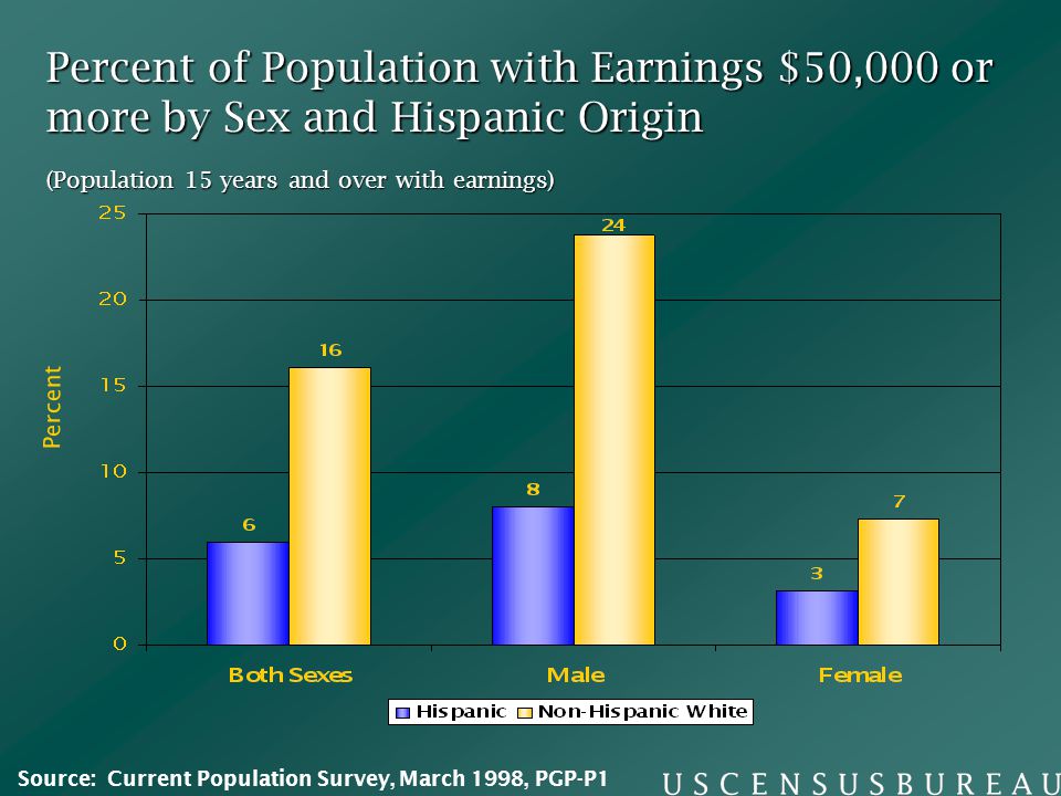 Percent of Population with Earnings $50,000 or more by Sex and Hispanic Origin (Population 15 years and over with earnings) Percent Source: Current Population Survey, March 1998, PGP-P1