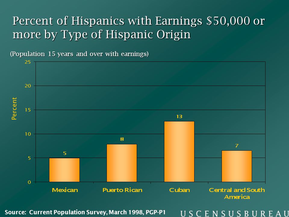 Percent of Hispanics with Earnings $50,000 or more by Type of Hispanic Origin (Population 15 years and over with earnings) Percent Source: Current Population Survey, March 1998, PGP-P1