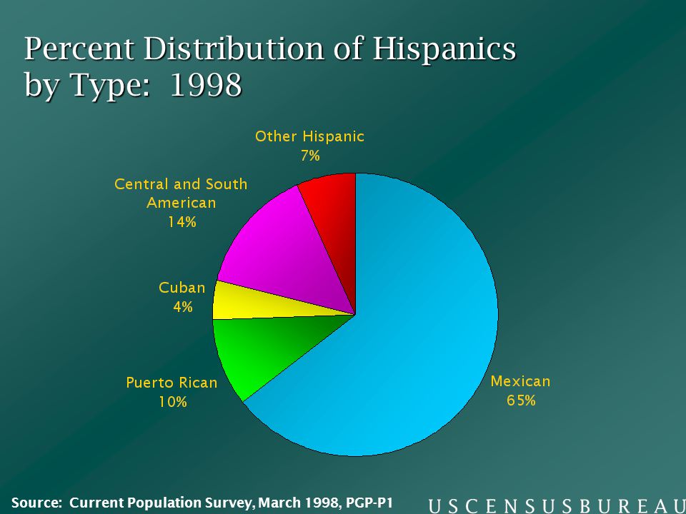 Percent Distribution of Hispanics by Type: 1998 Source: Current Population Survey, March 1998, PGP-P1