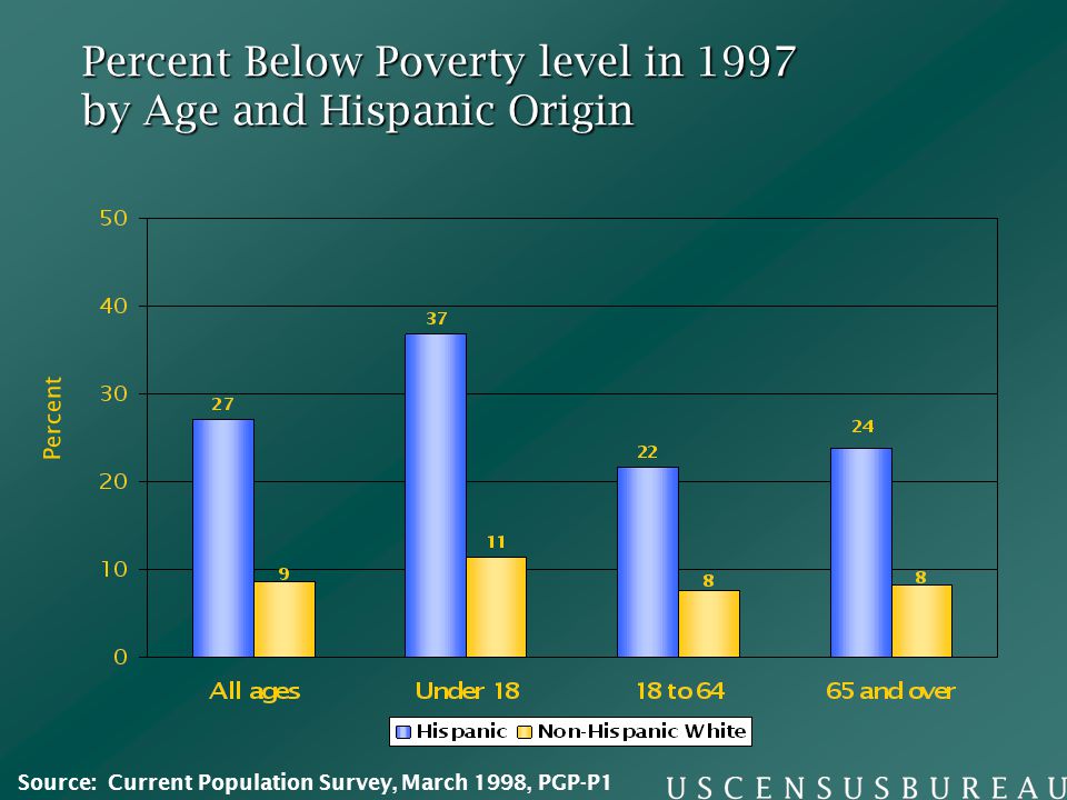Percent Below Poverty level in 1997 by Age and Hispanic Origin Percent Source: Current Population Survey, March 1998, PGP-P1